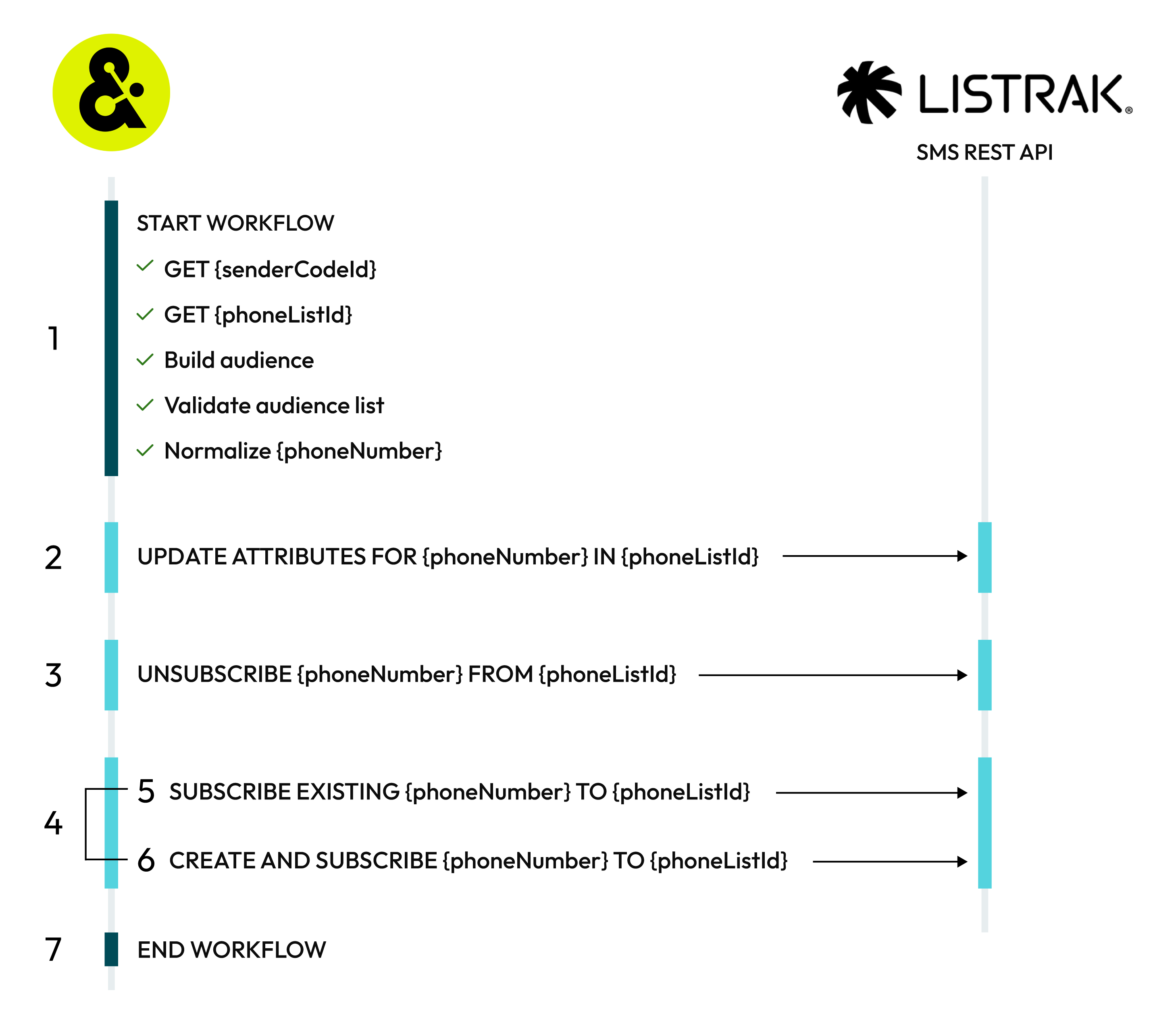 Listrak SMS connector
