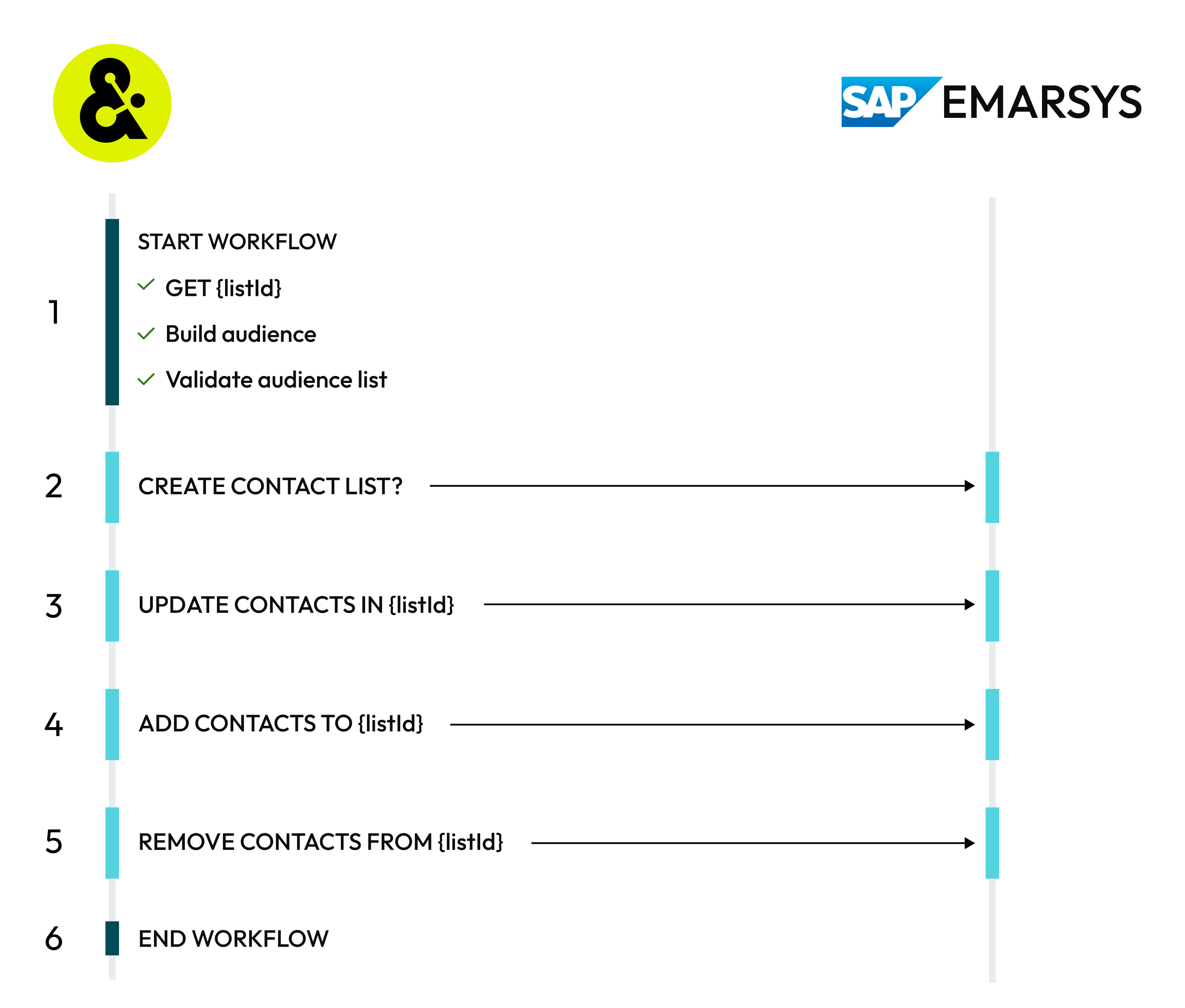 Listrak SMS connector