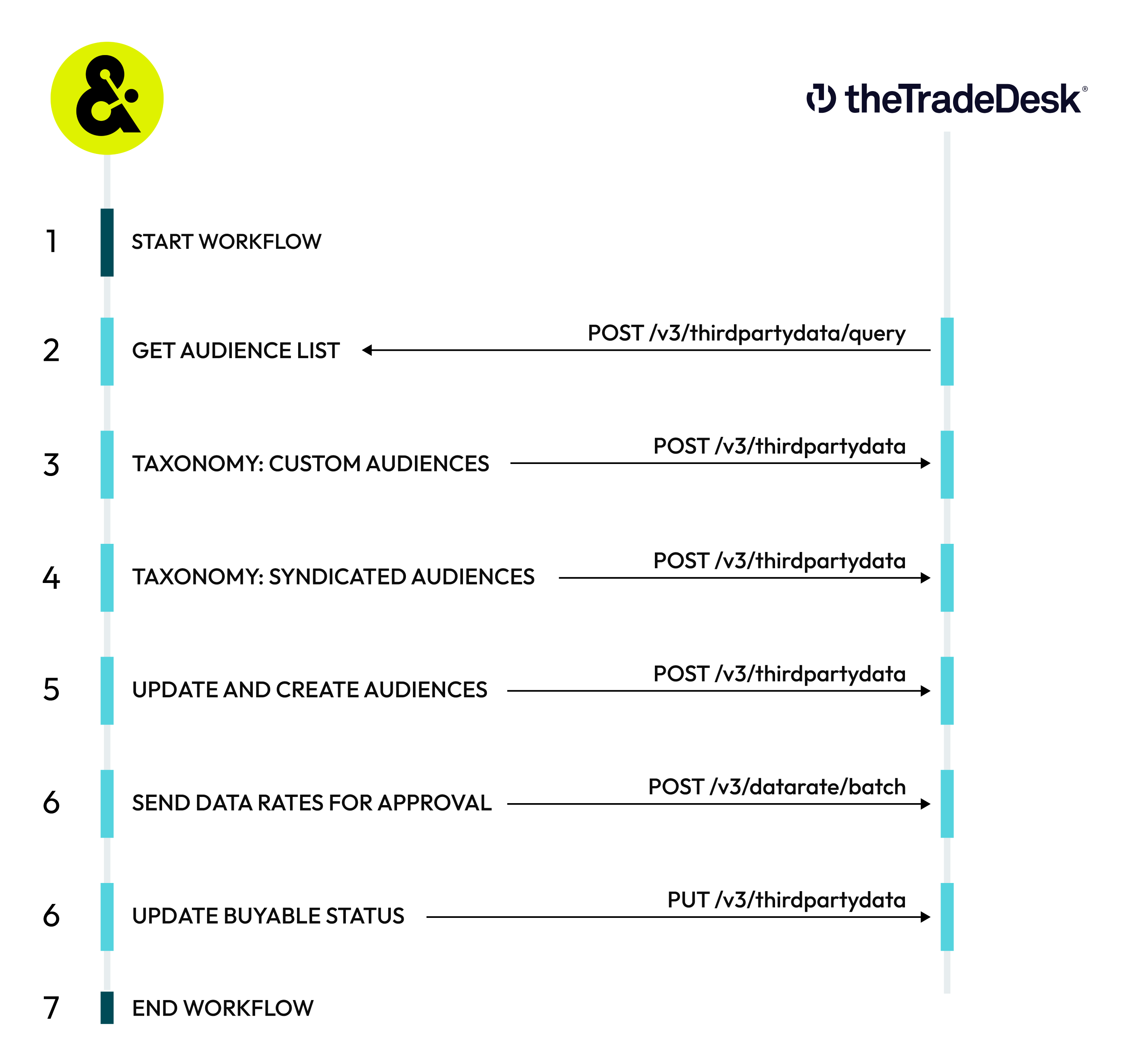 The Trade Desk Data Marketplace connector