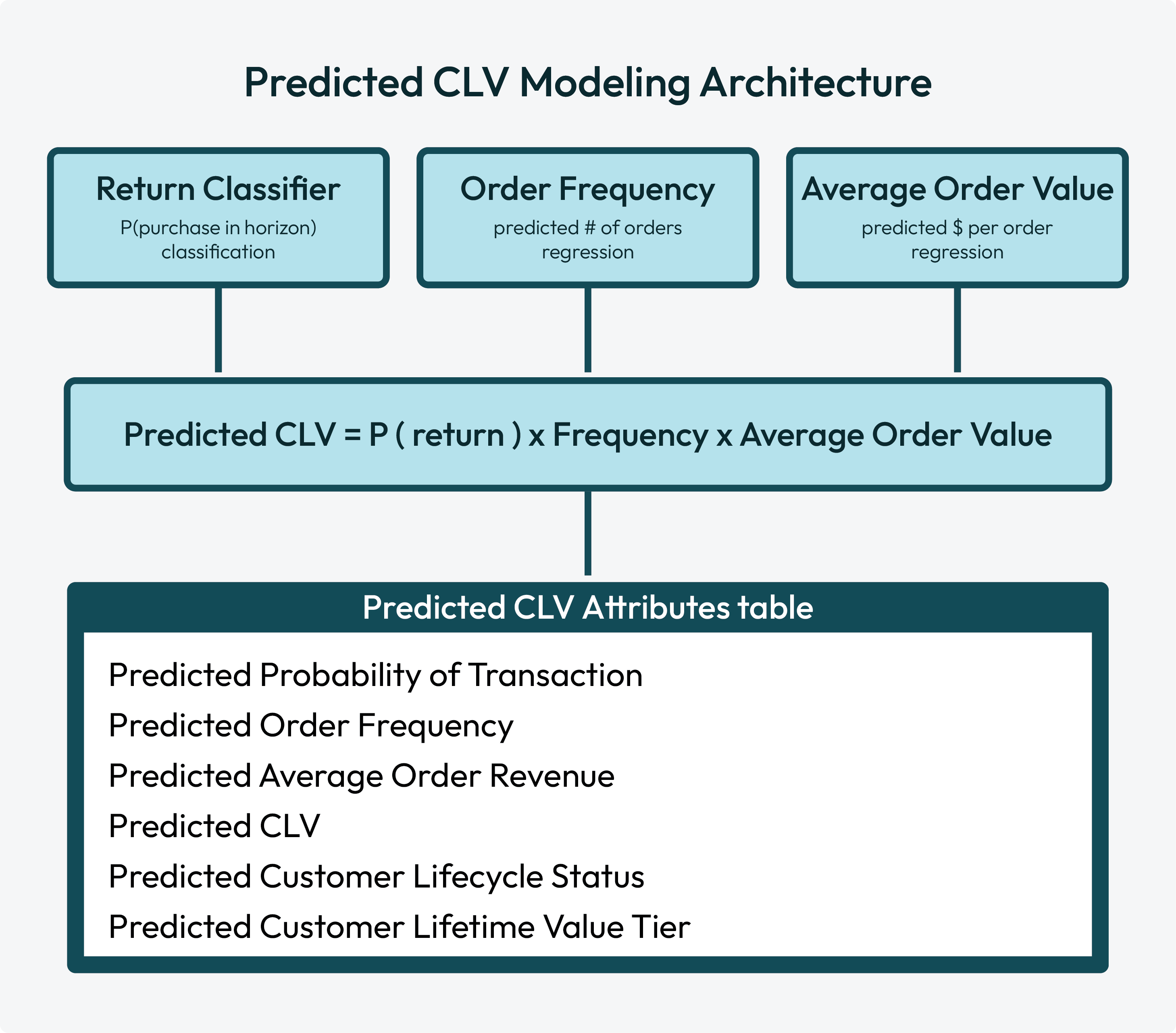 How the predicted CLV model works.