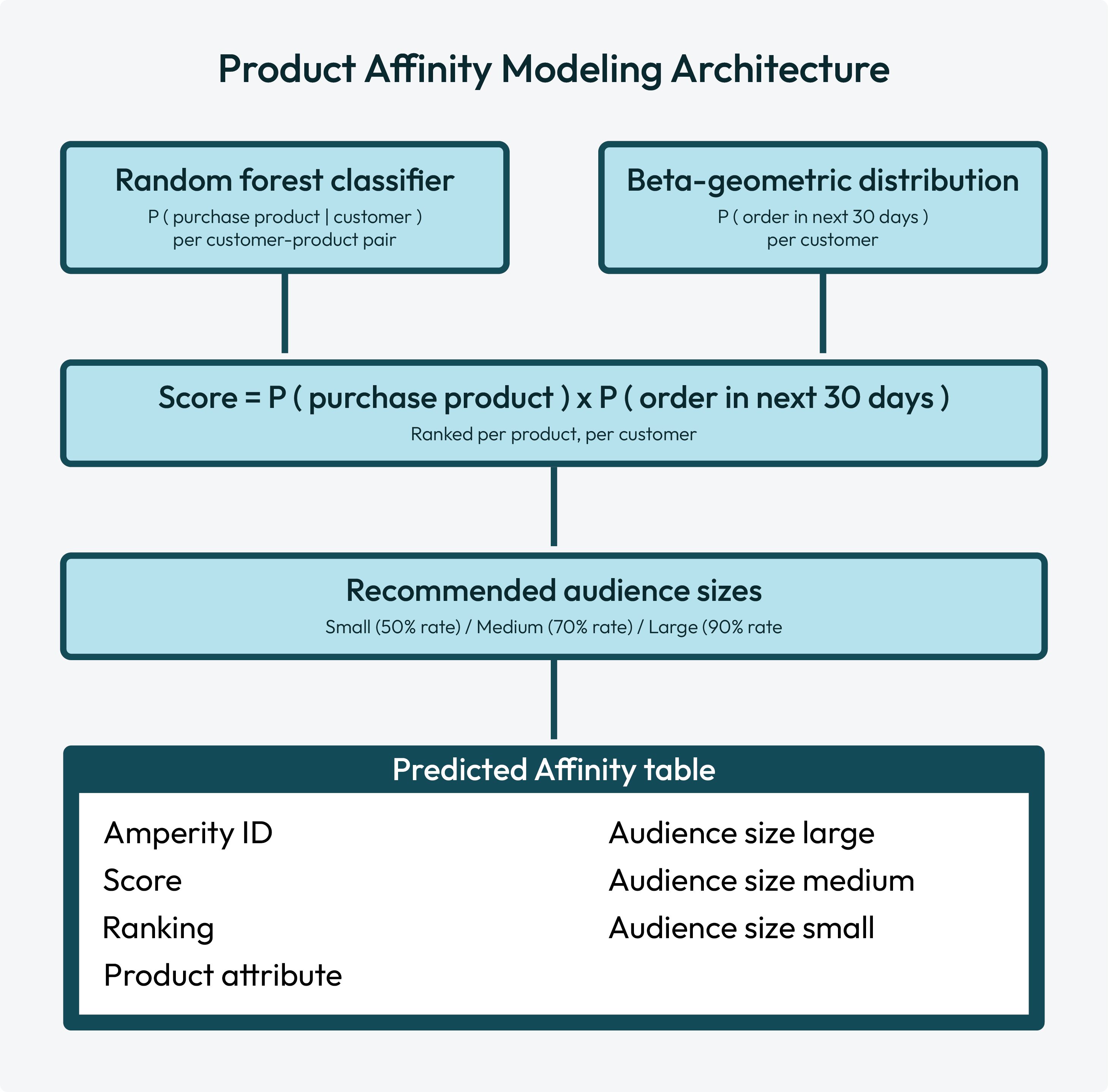 How the product affinity model works.