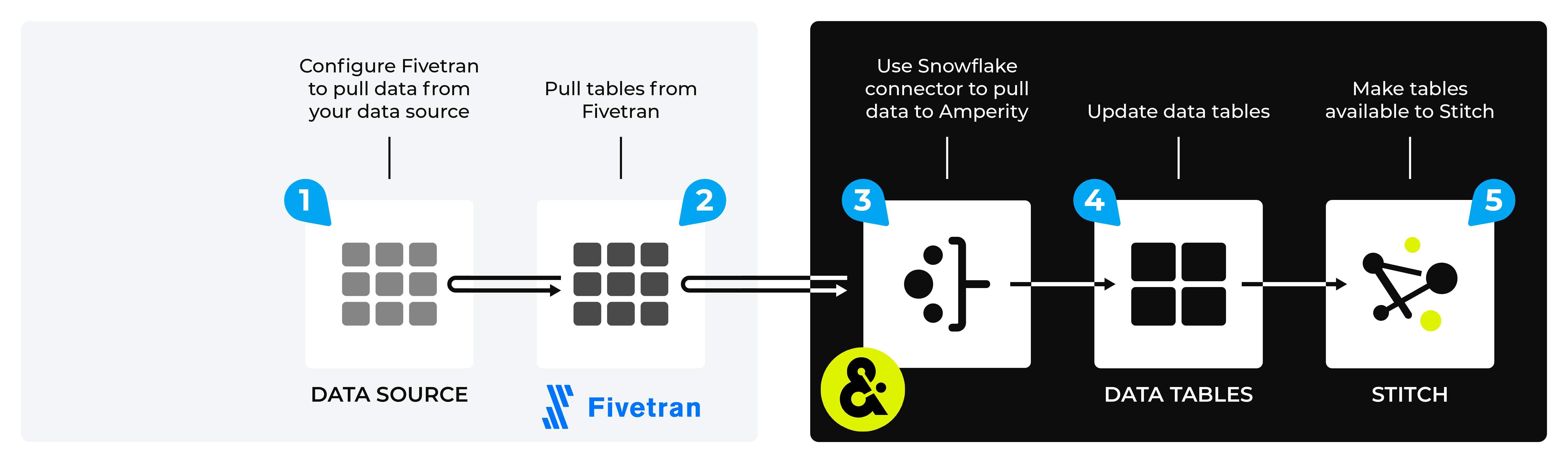 Pull data to Amperity from Fivetran.