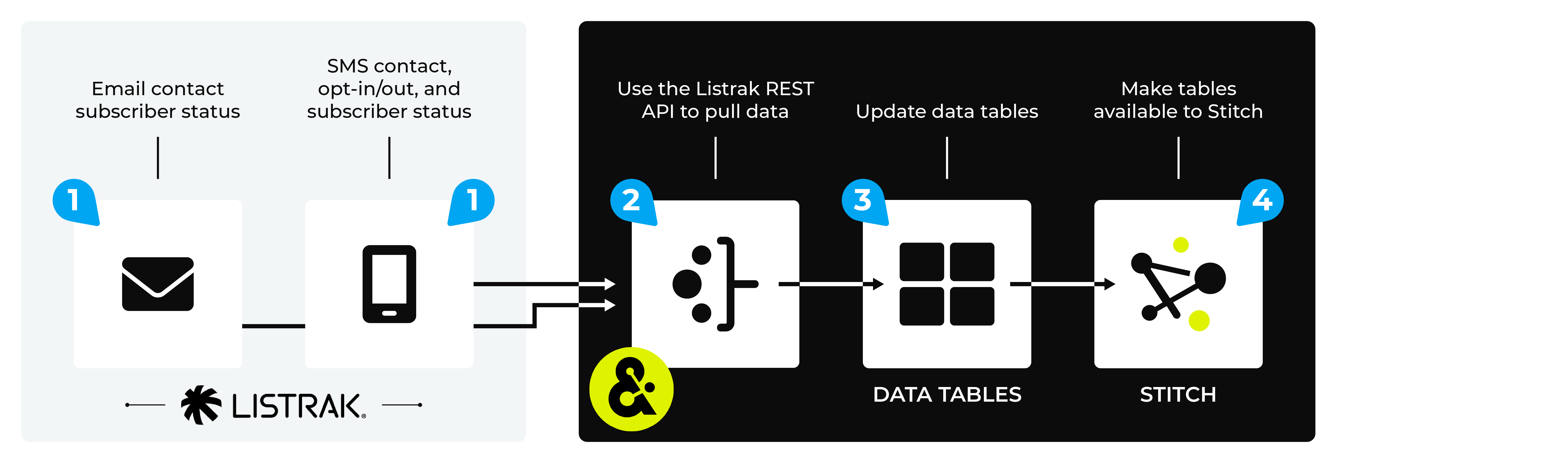 Pull email and SMS contact lists to Amperity from Listrak.