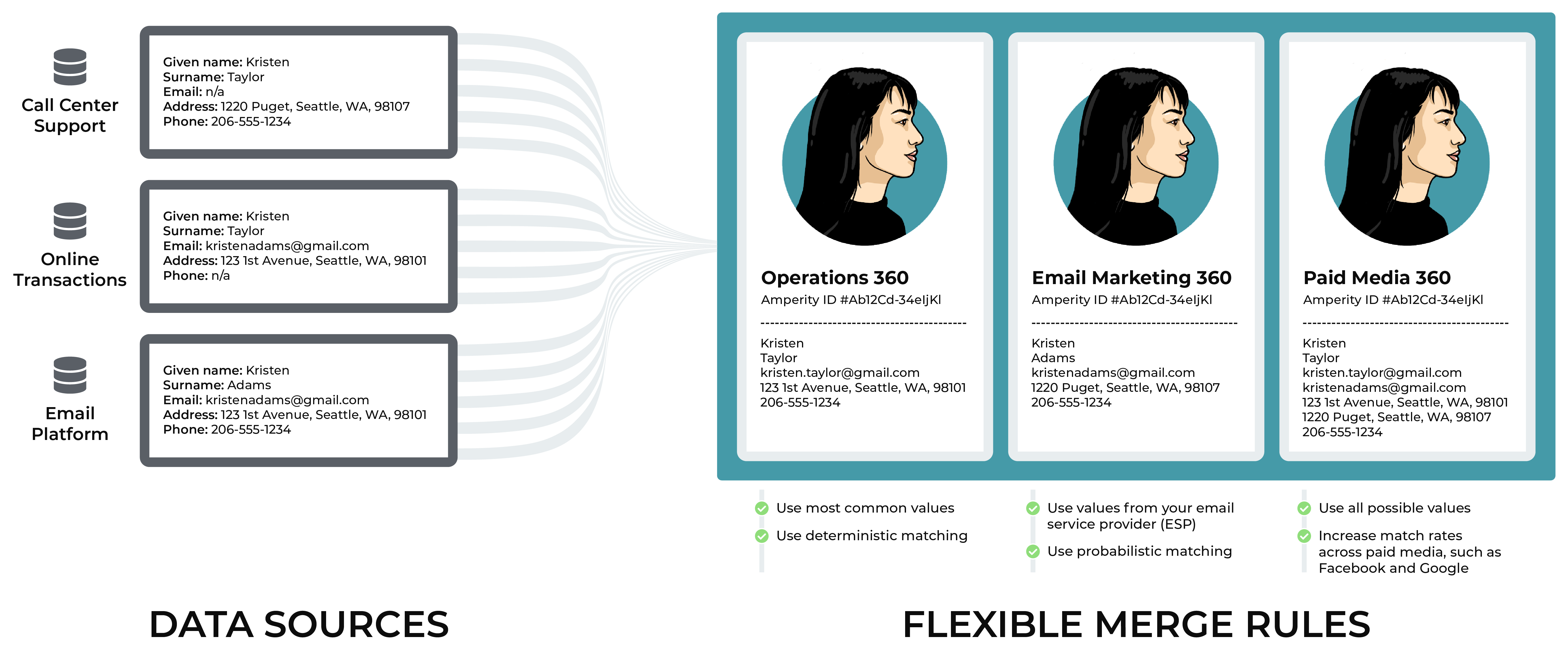 Use flexible merge rules to support many databases.