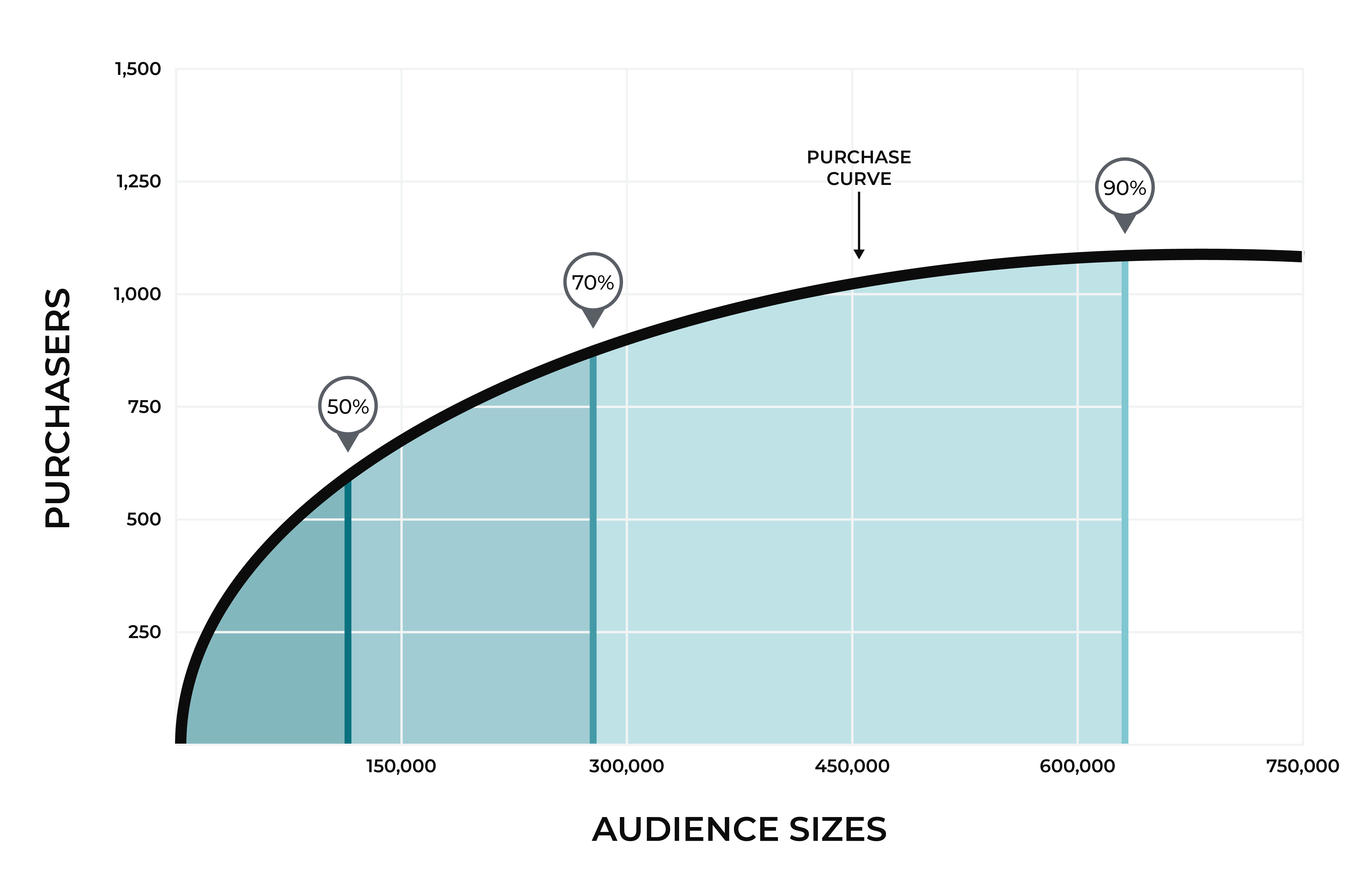 The purchase curve.