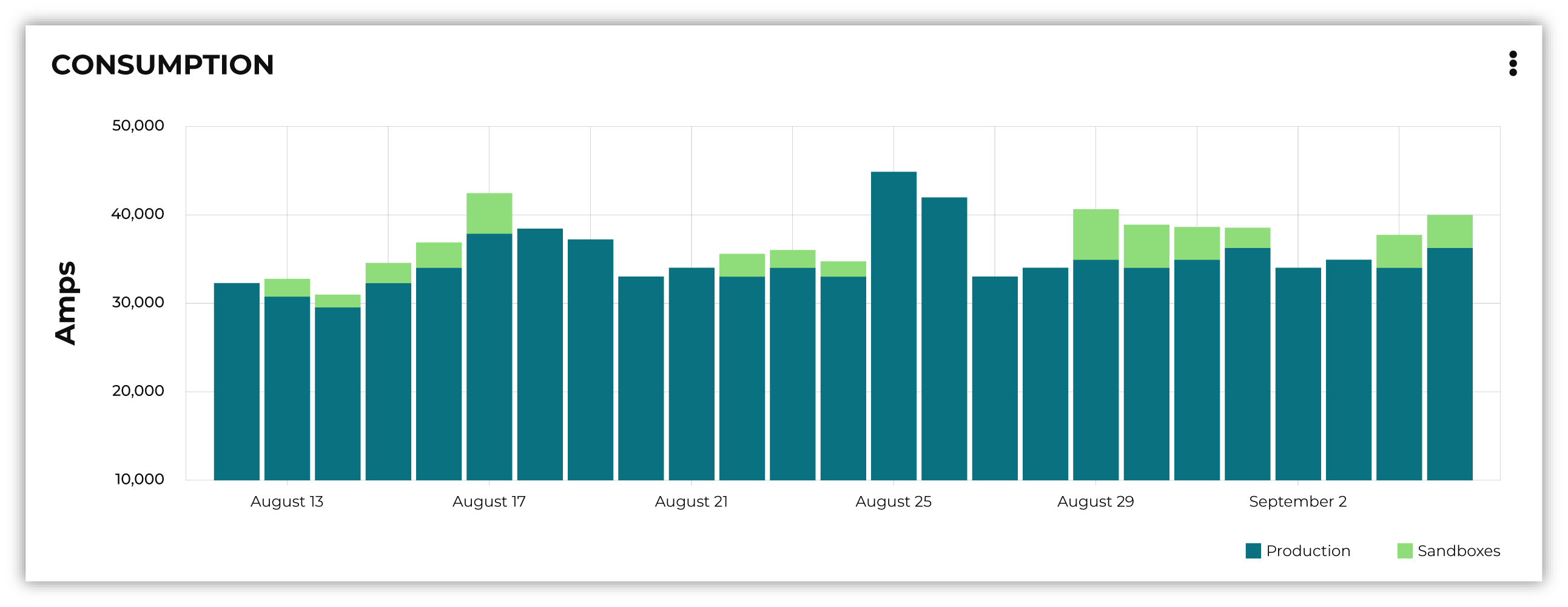 The Amps consumption breakdown, default view.