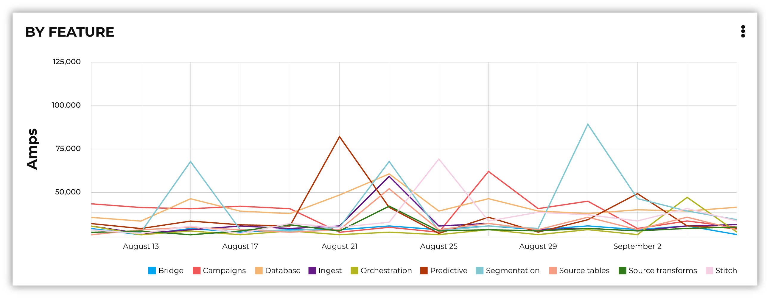 The Amps consumption breakdown, default view.