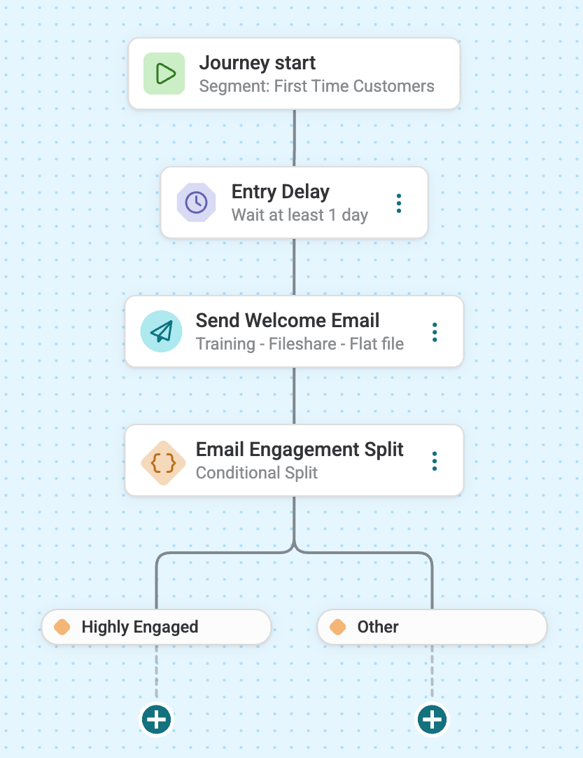 Refine a journey, canvas