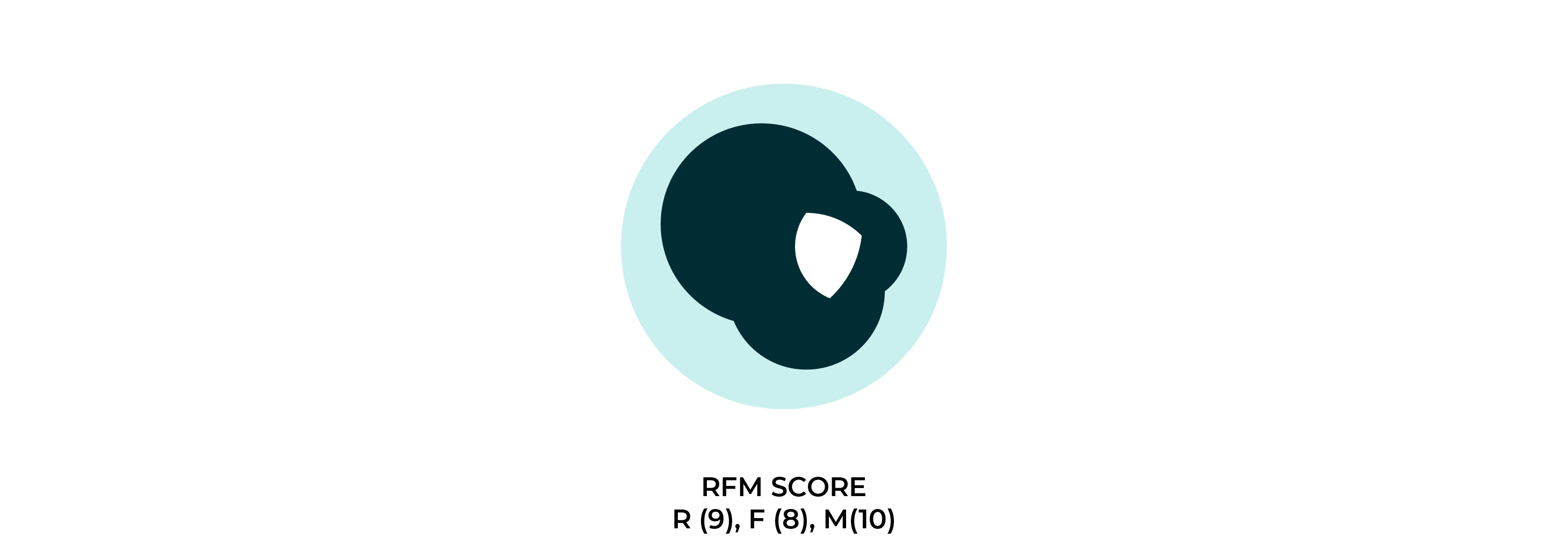 Each individual RFM score contributes to the combined RFM score.