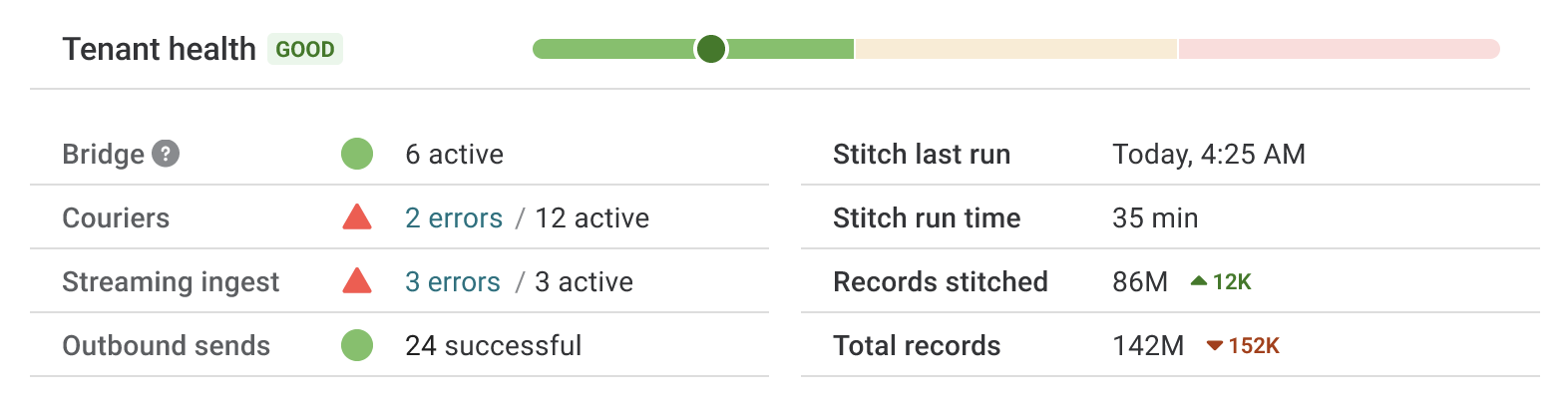 Home widget display showing operational health of key data pipelines and stitch operations