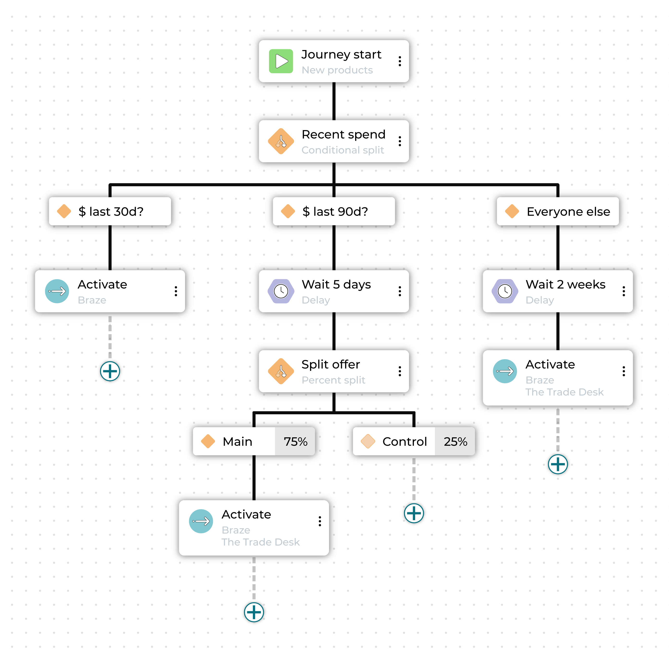 Journey built out in the journeys canvas interface