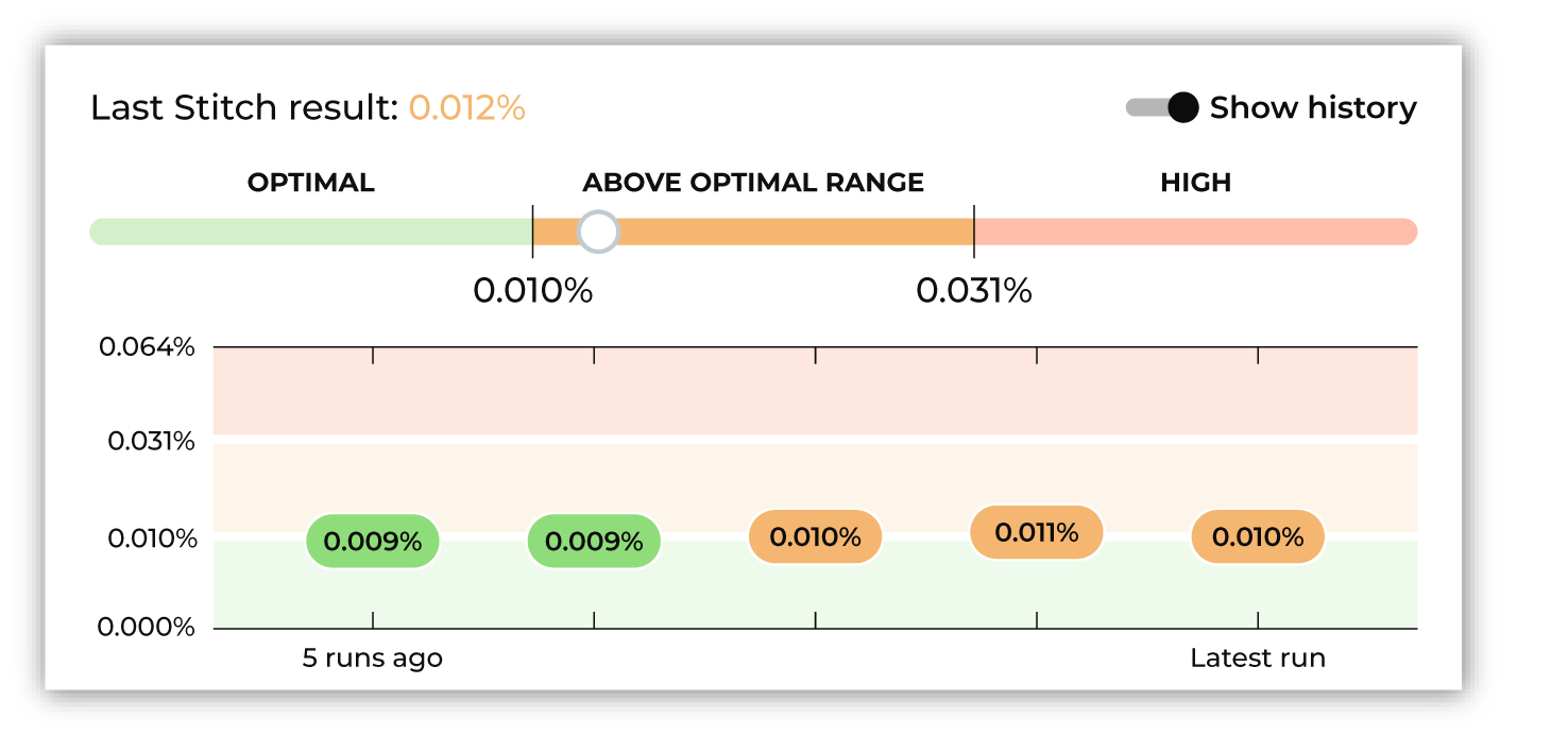 Each benchmark tracks a history of scores.