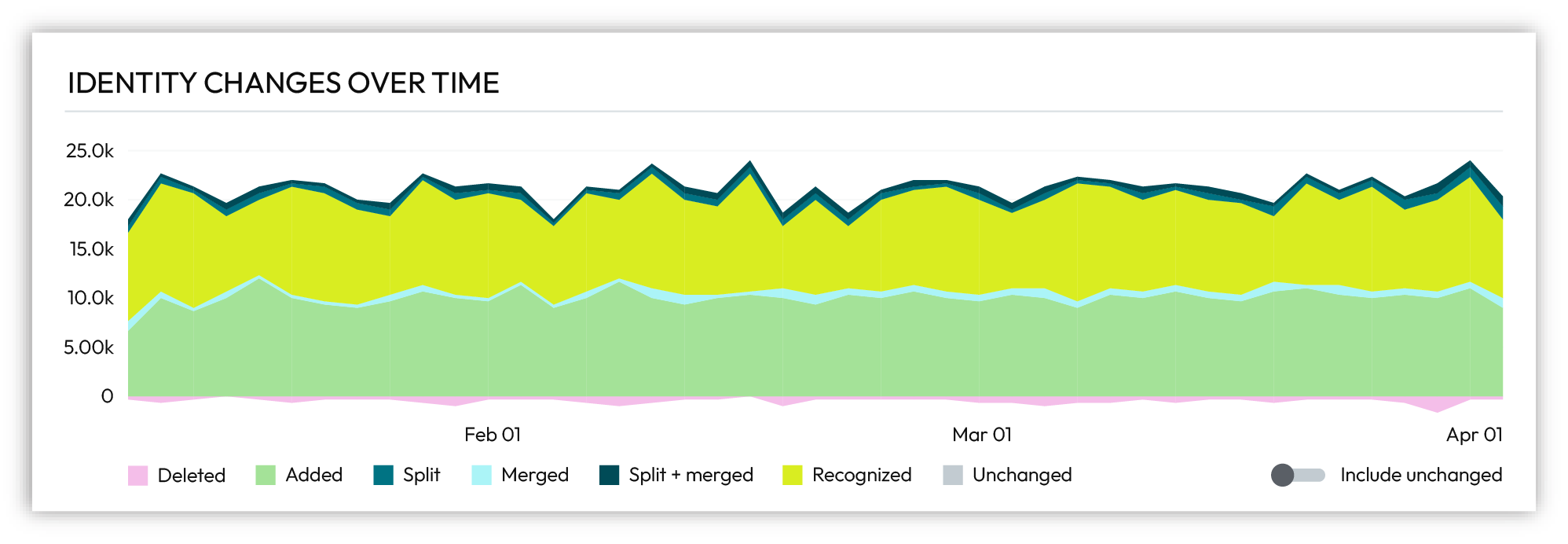 Identity changes over time