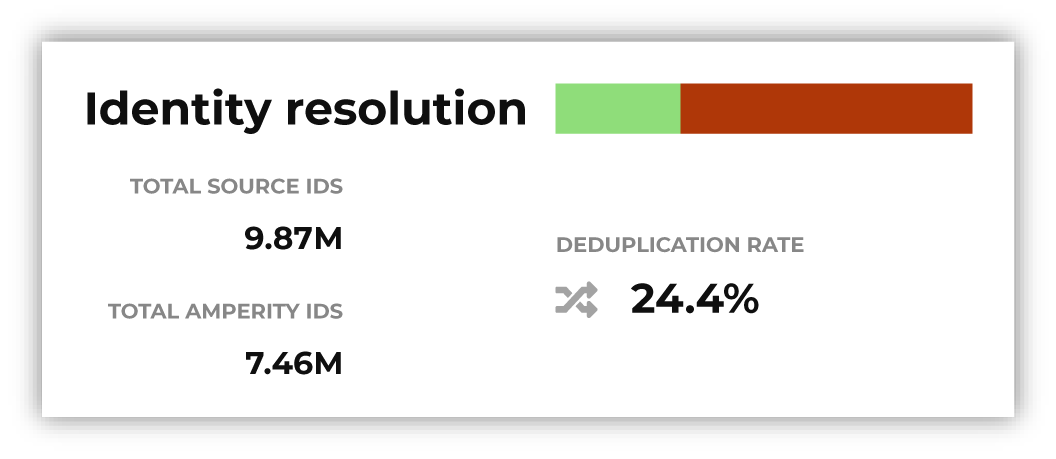 Results of identity resolution in Amperity quick start.