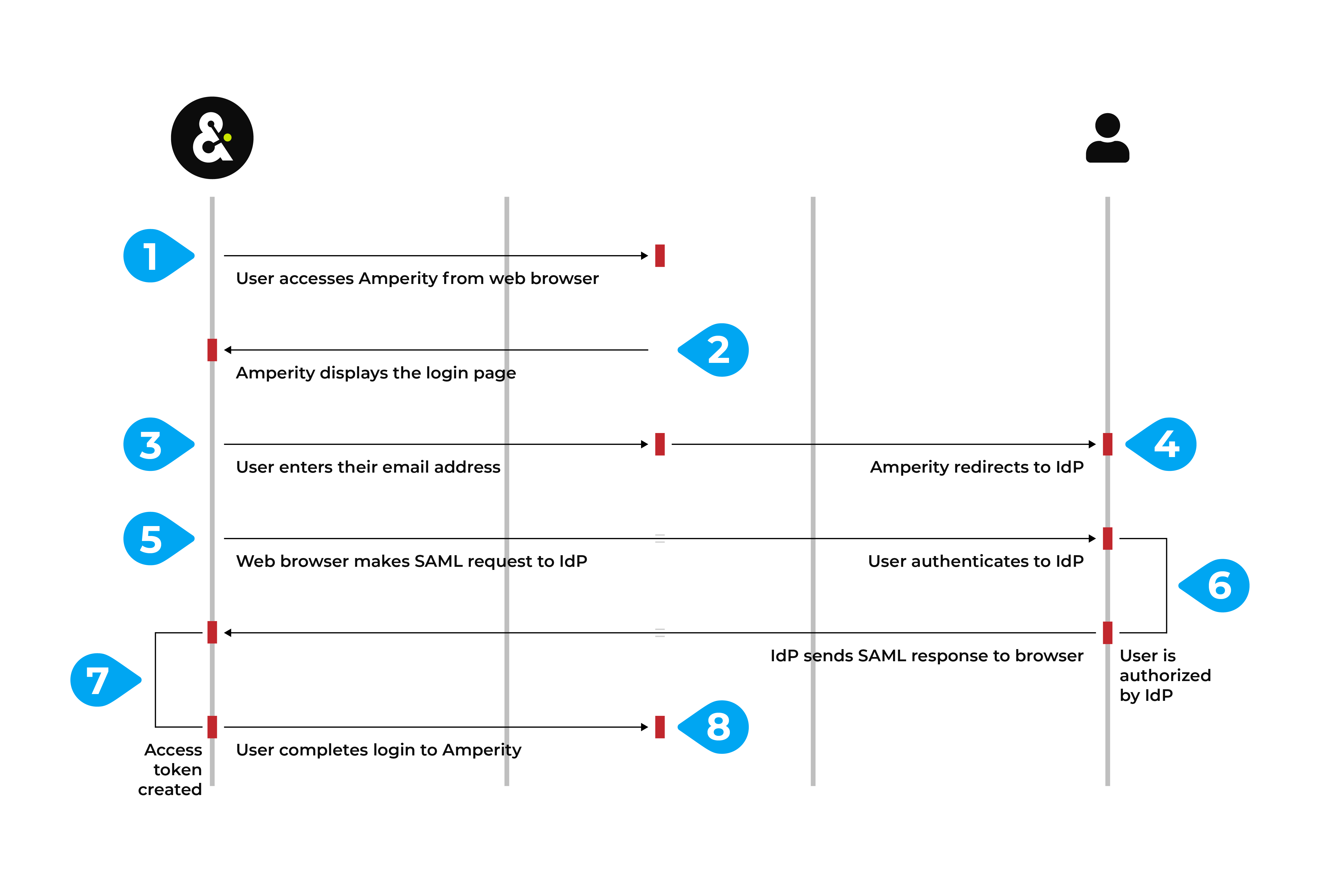 Sequence diagram for how single sign-on works with Amperity.