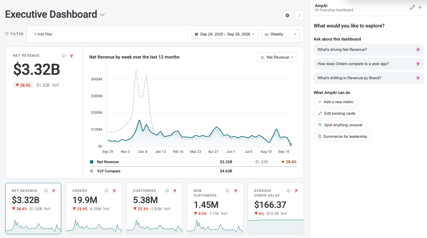A Signal board, with the hero metric and its trend chart above the supporting metrics and breakdowns, and the AmpAI chat docked alongside.