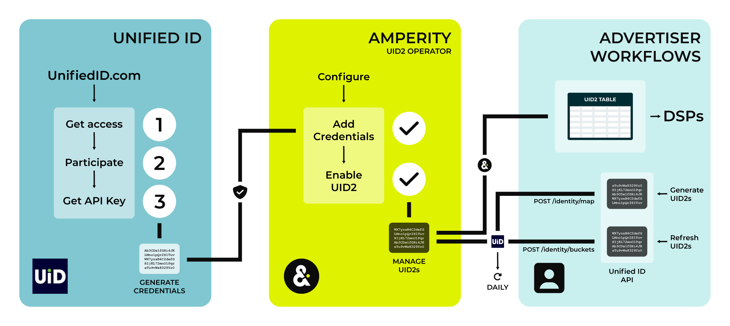 Unified ID 2.0 workflow with Amperity.