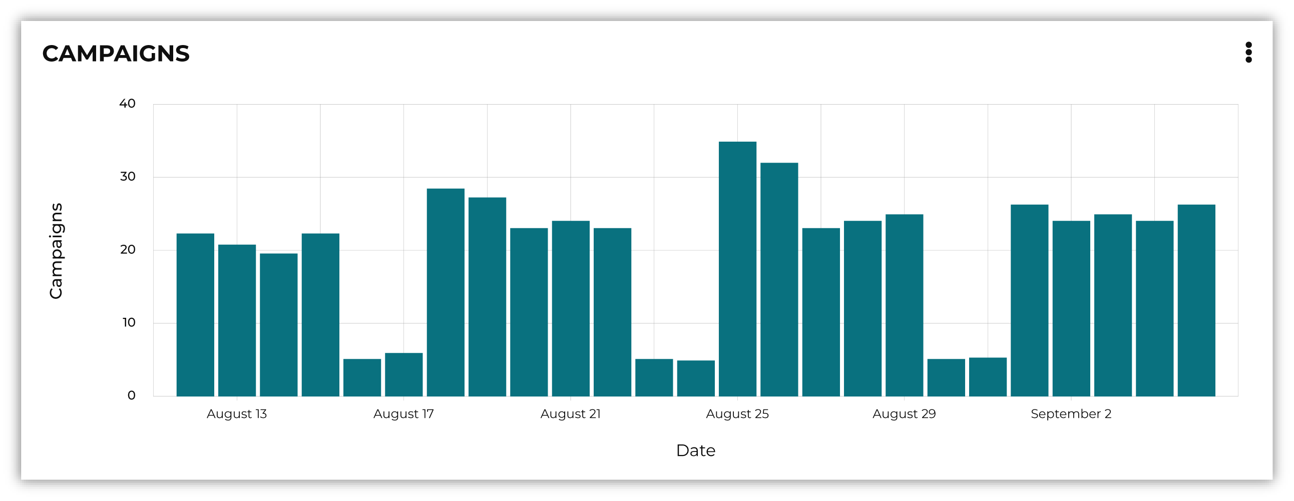 The Usage page shows the frequency at which campaigns are run.