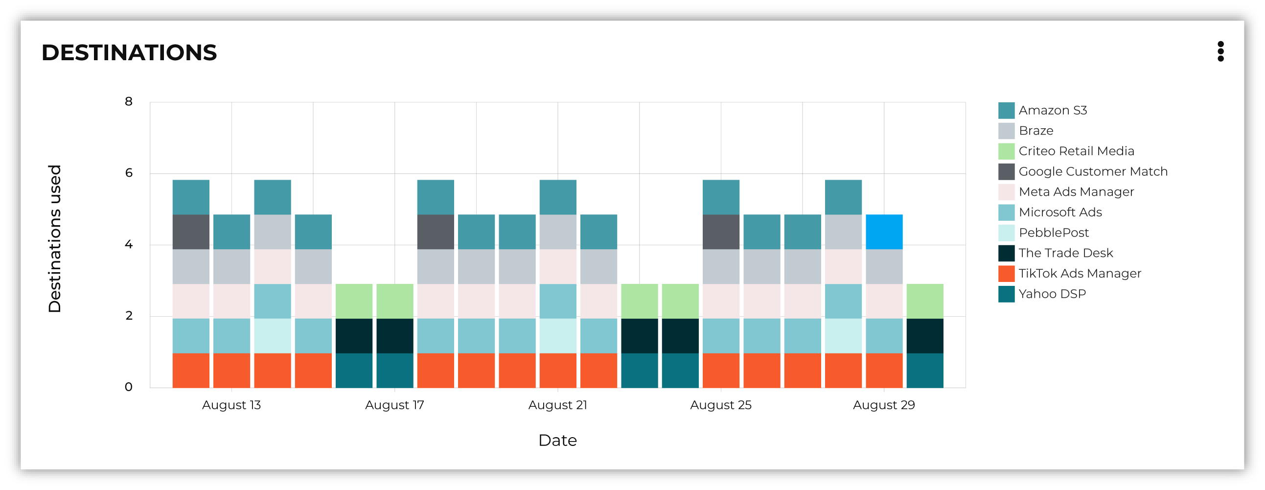 The Usage page shows the frequency at which data is sent to destinations.