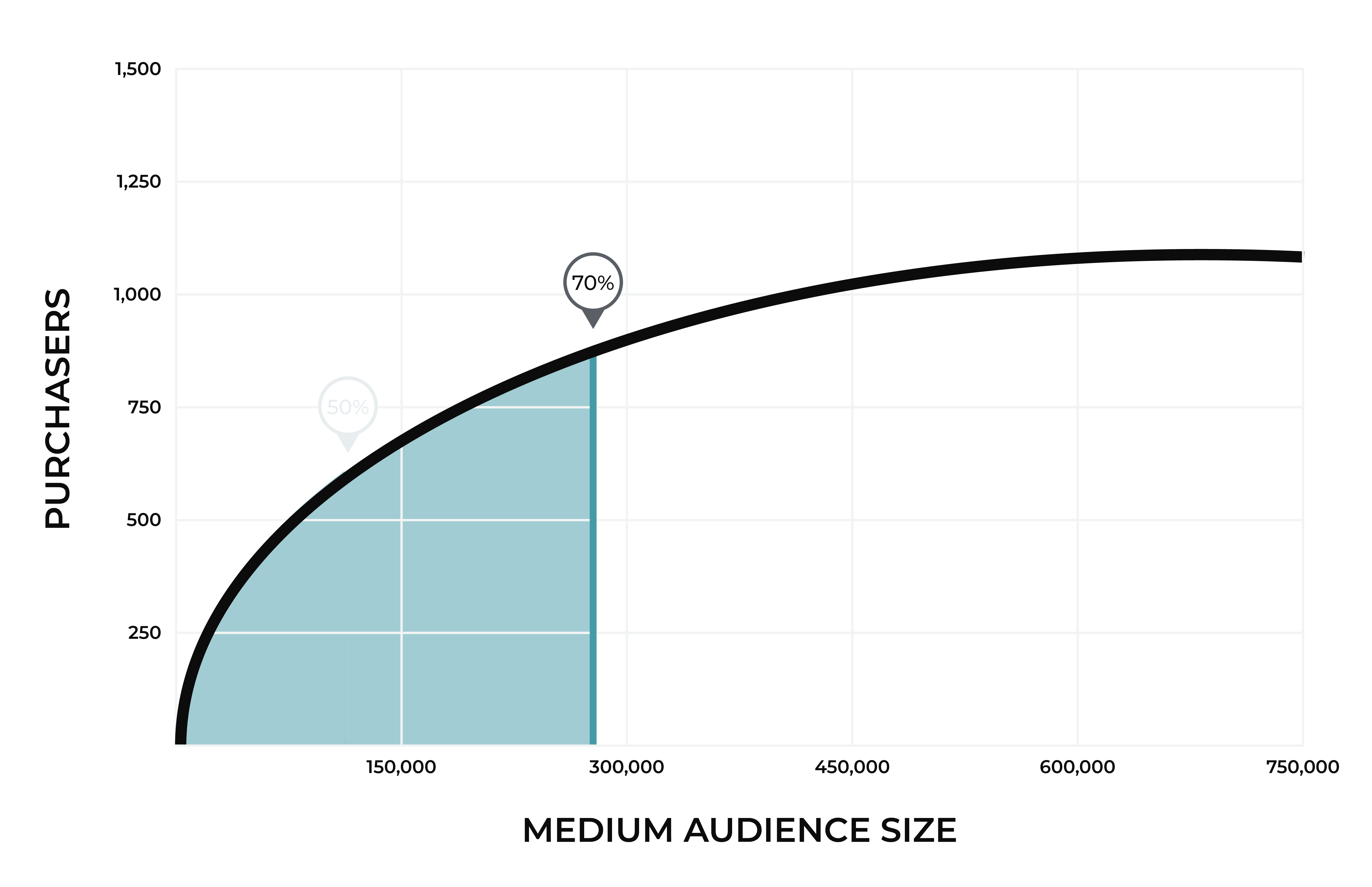 A medium audience size.