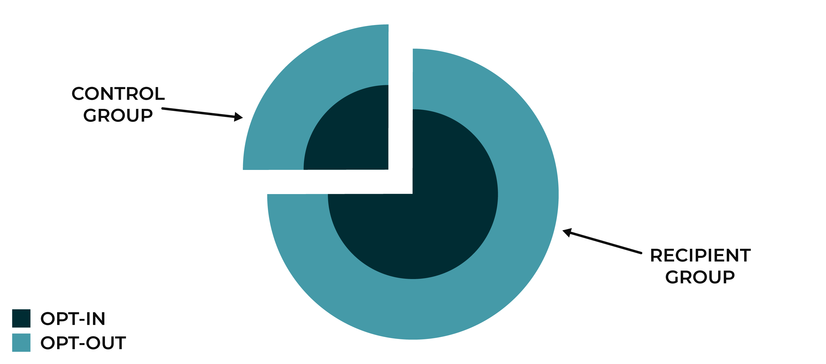 Use randomized control and treatment groups.