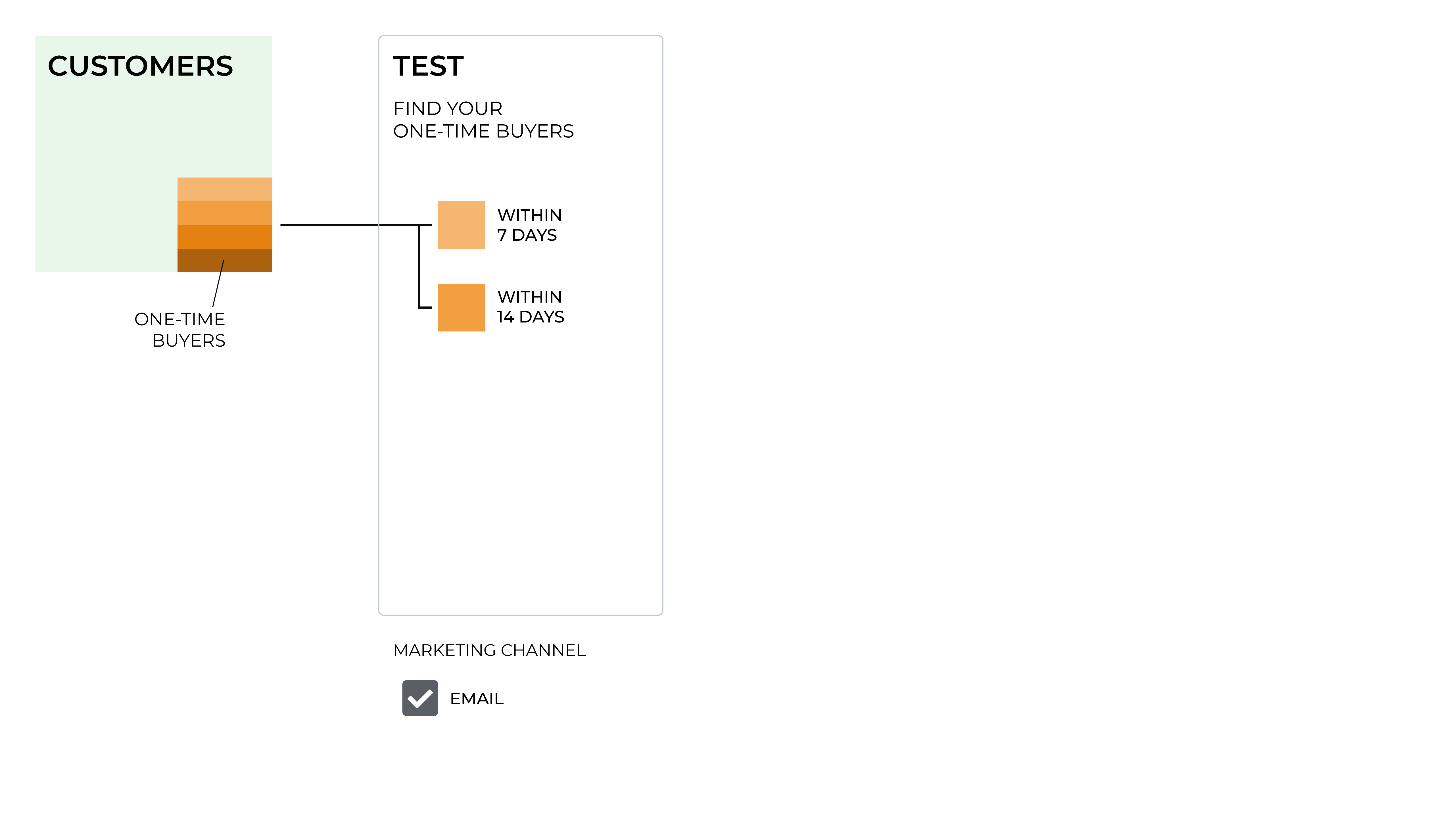Test a one-time buyer campaign.