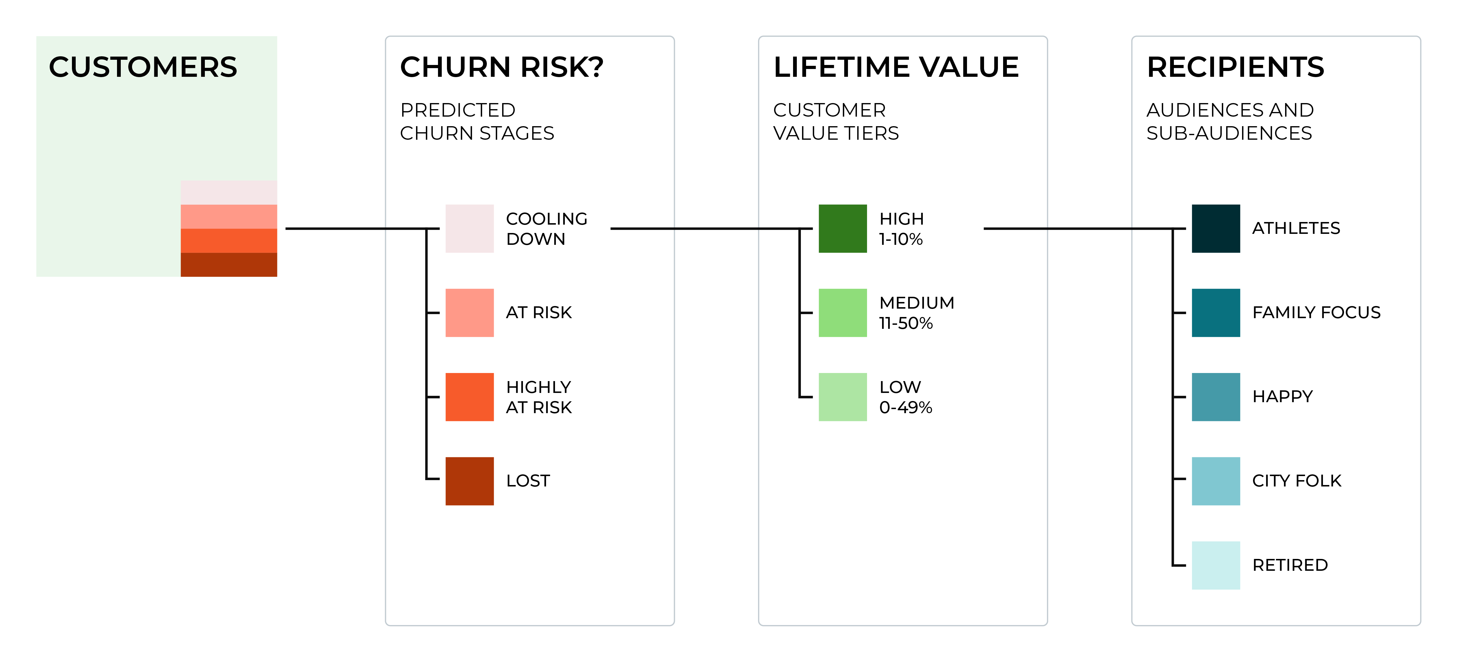An established churn prevention campaign.