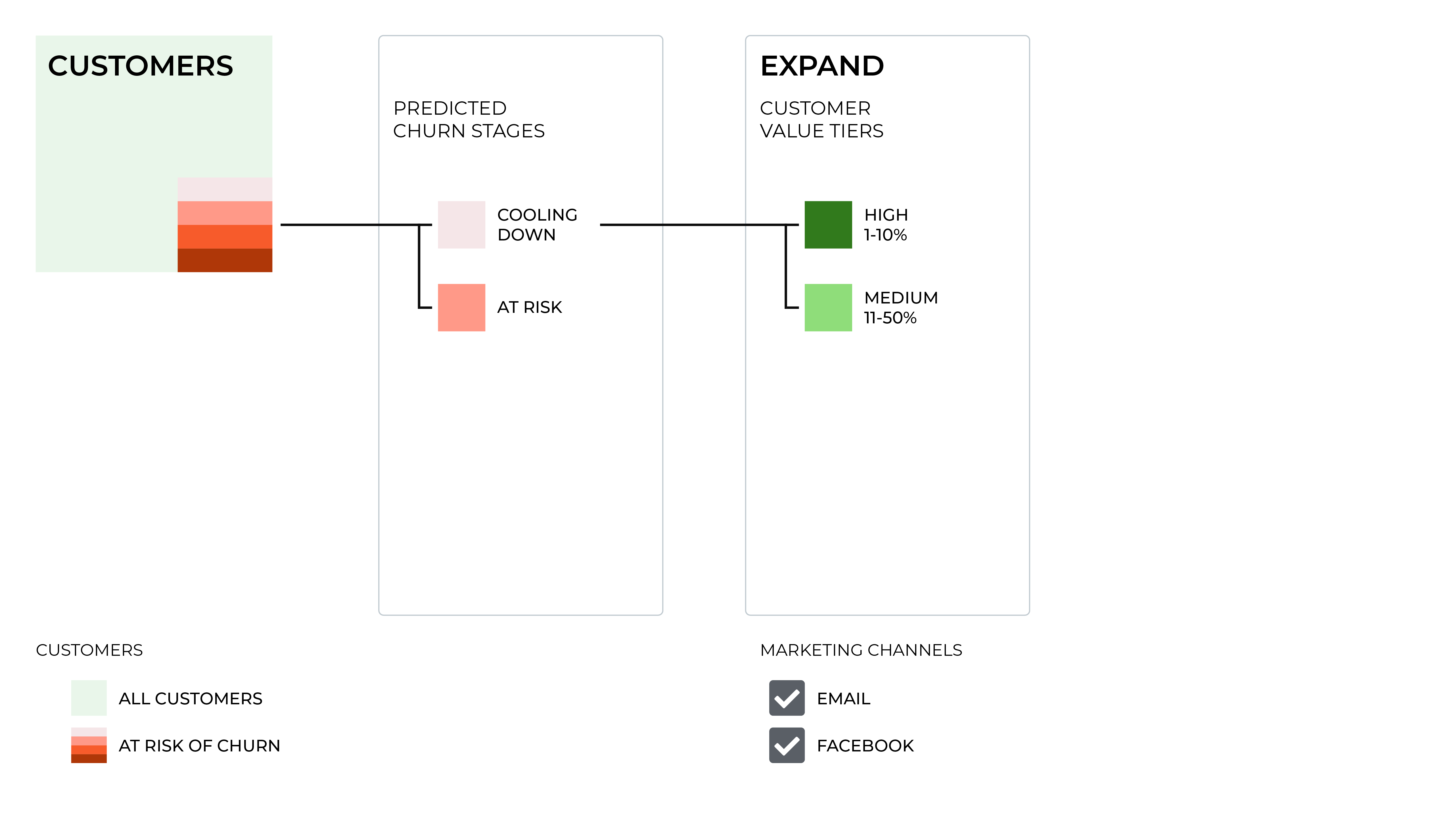 Expand the churn prevention campaign.