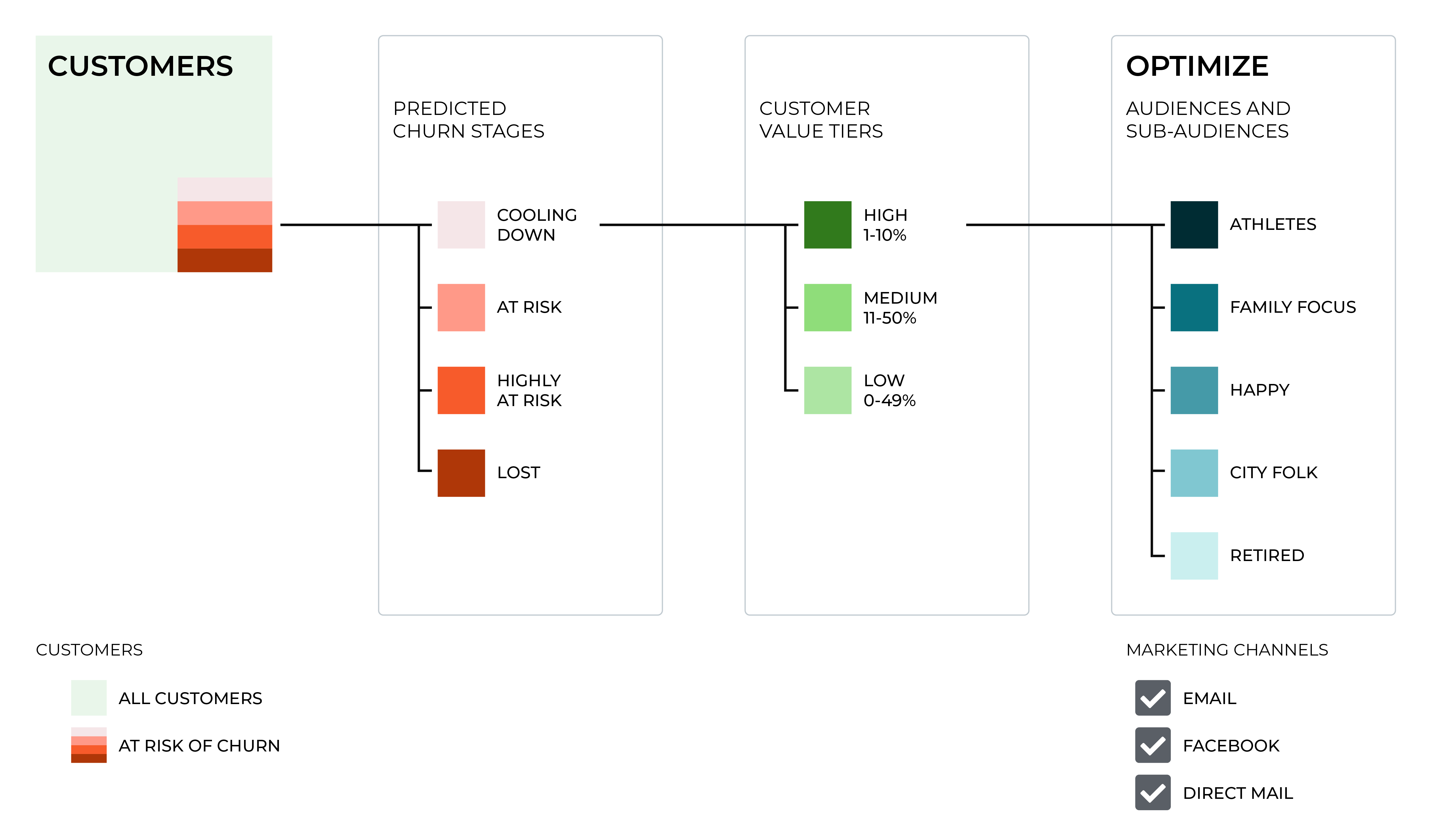 Optimize the churn prevention campaign.