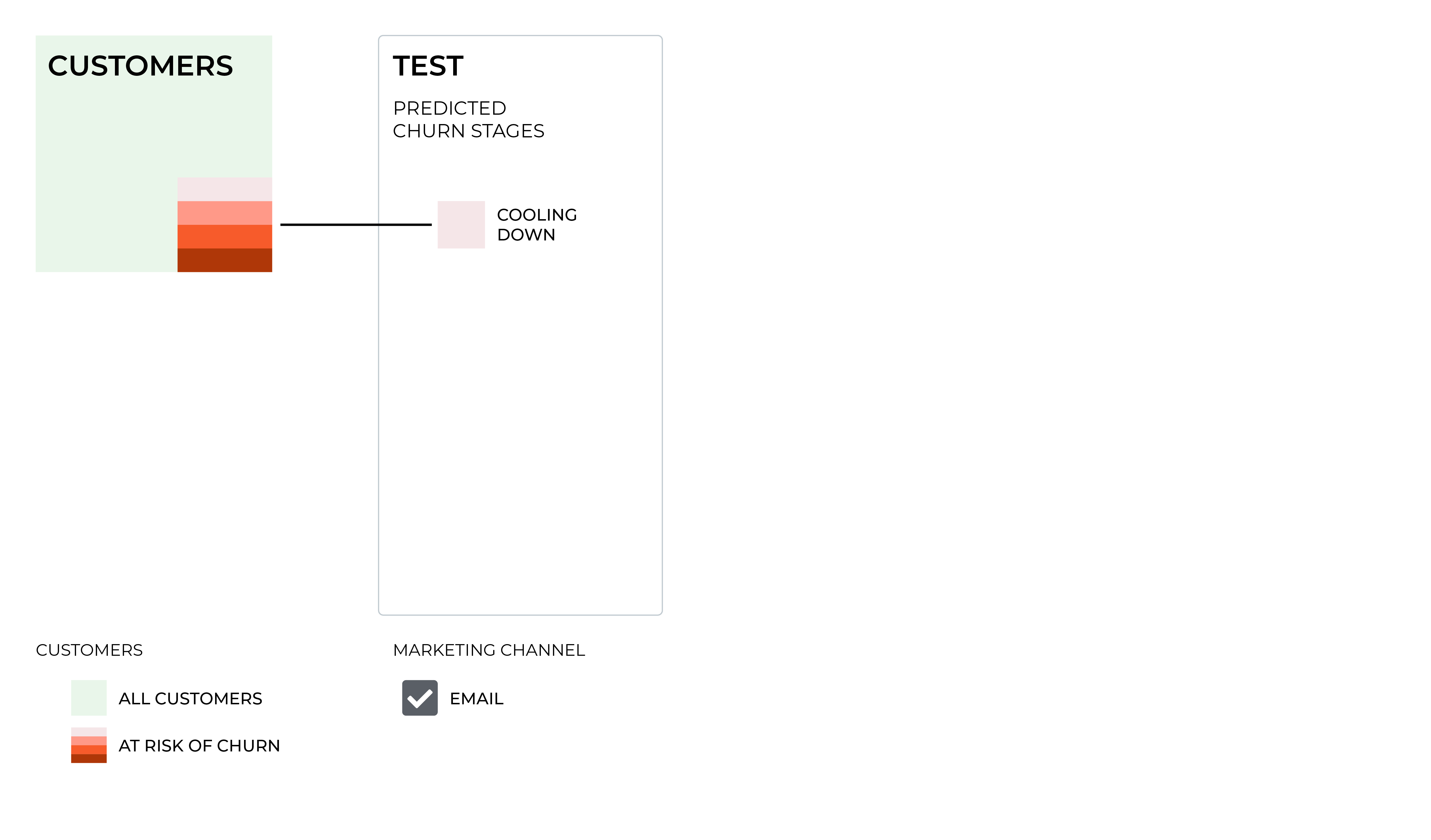 Test the churn prevention campaign.