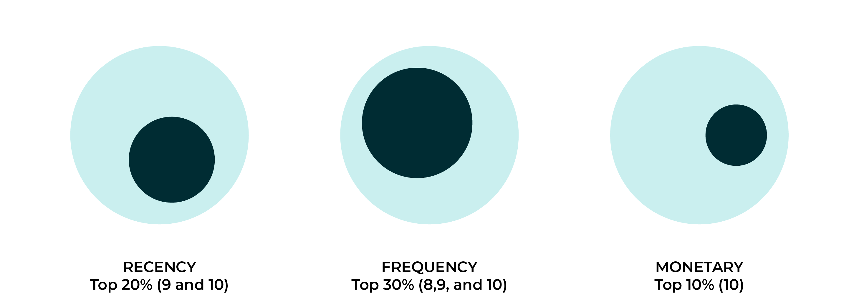 Each individual RFM score contributes to the combined RFM score.