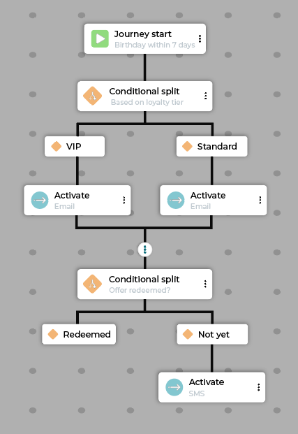 Example birthday journey