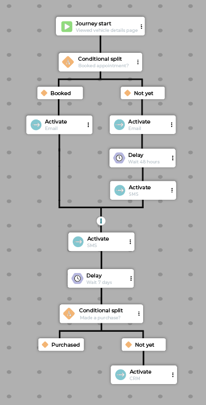 Example car test drive journey