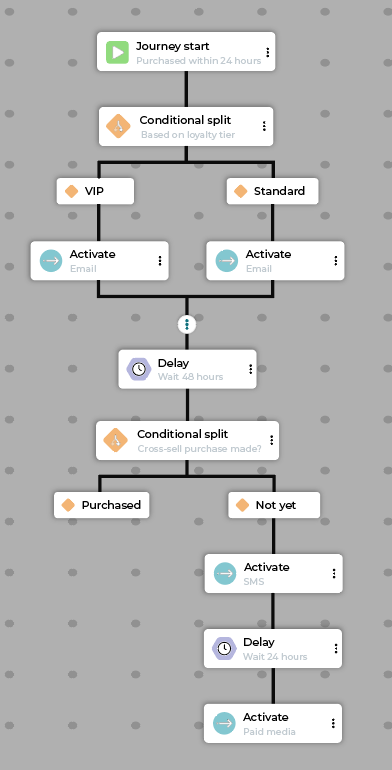 Example cross-sell journey