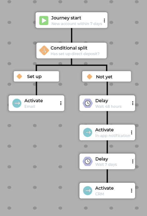 Example financial services welcome journey
