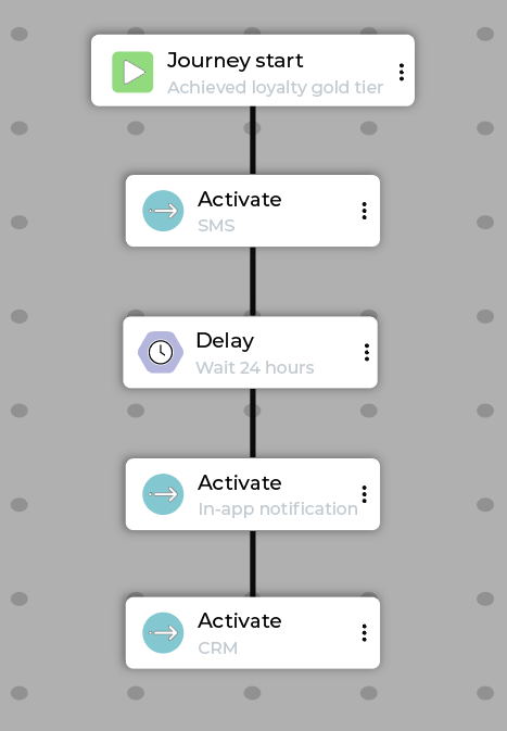 Example loyalty tier upgrade journey
