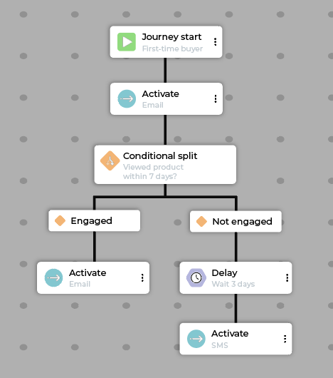 Example new customer journey with split