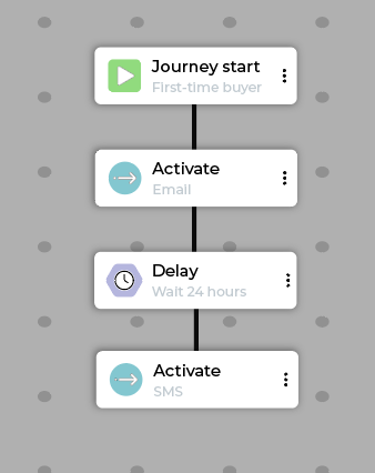 Example new customer journey