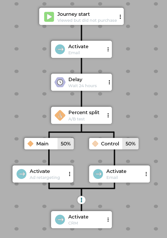 Example product consideration journey
