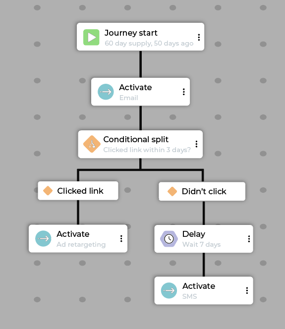 Example product replenishment journey