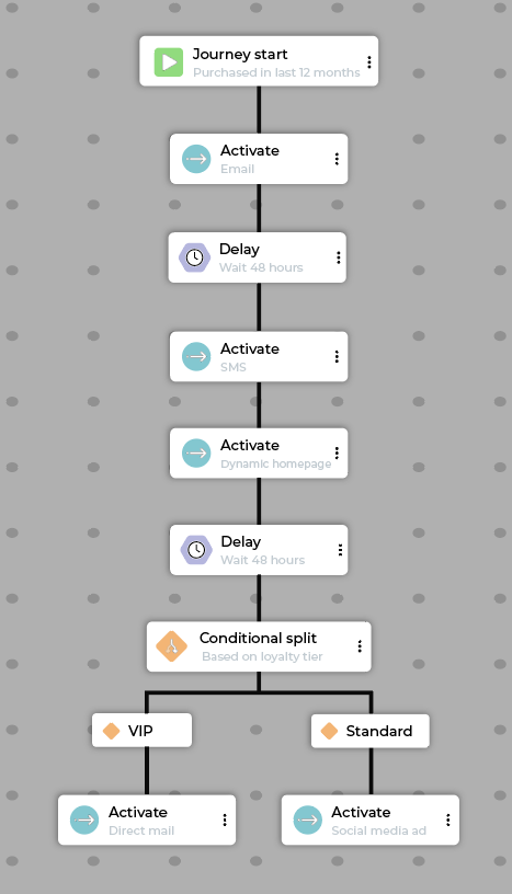 Example seasonal journey