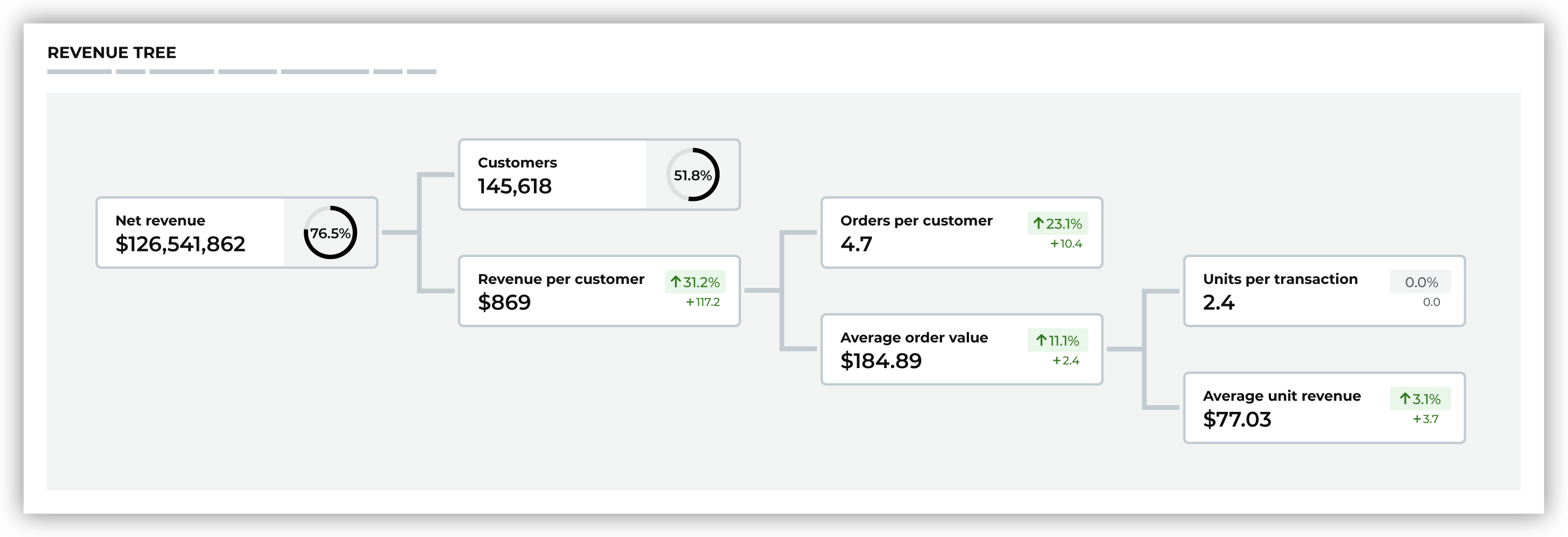 A revenue tree breaks down segment revenue.