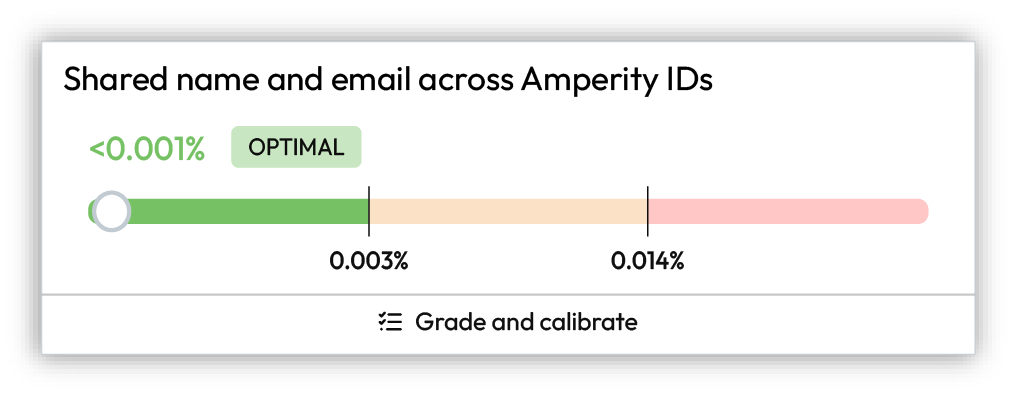 Optimal score results.