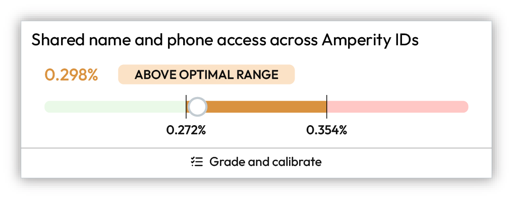 Outside optinal range score results.