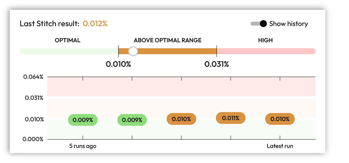 Each benchmark tracks a history of scores.