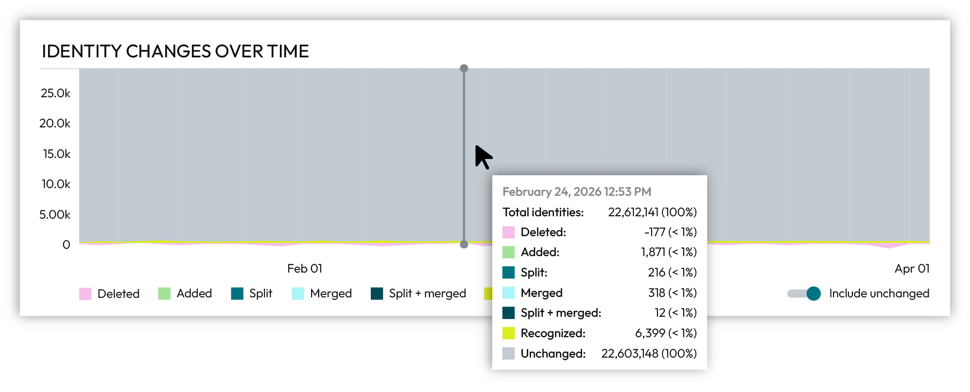 Hover over the graph to view unchanged identities over time