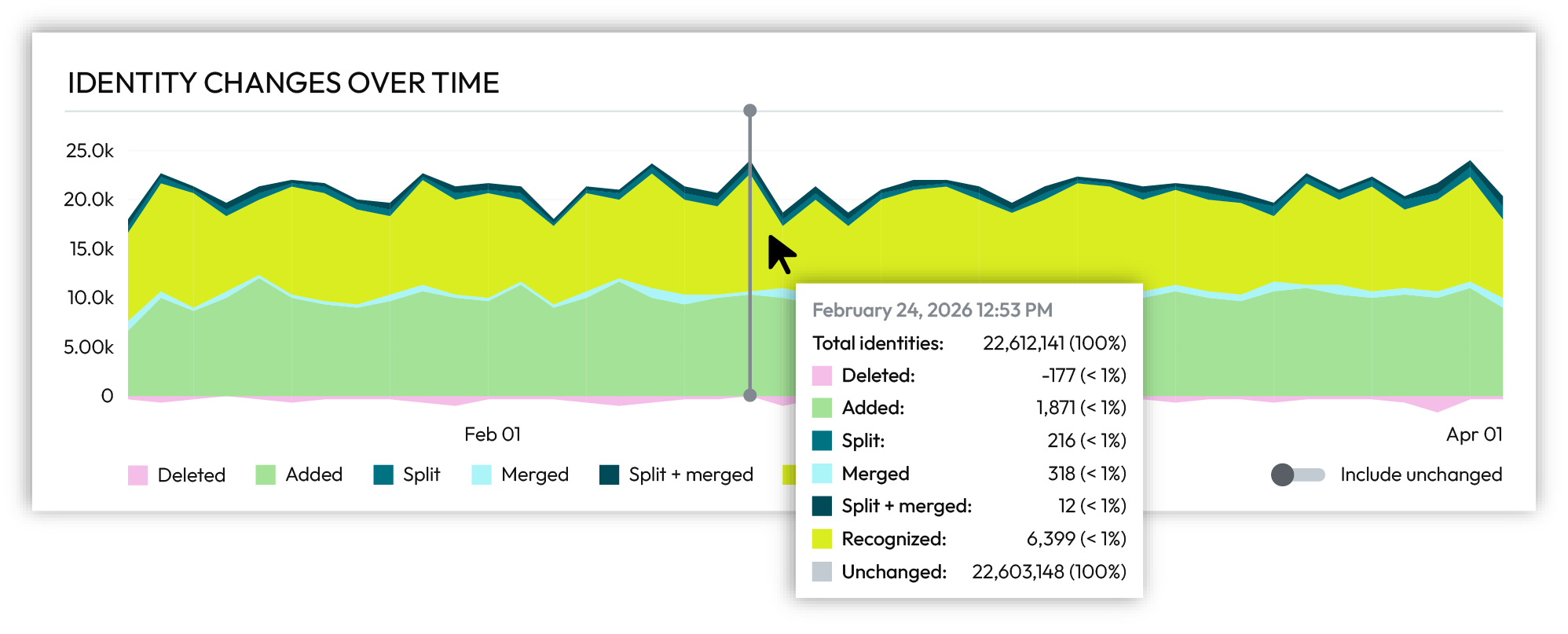 Hover over the graph to view detailed identity changes over time