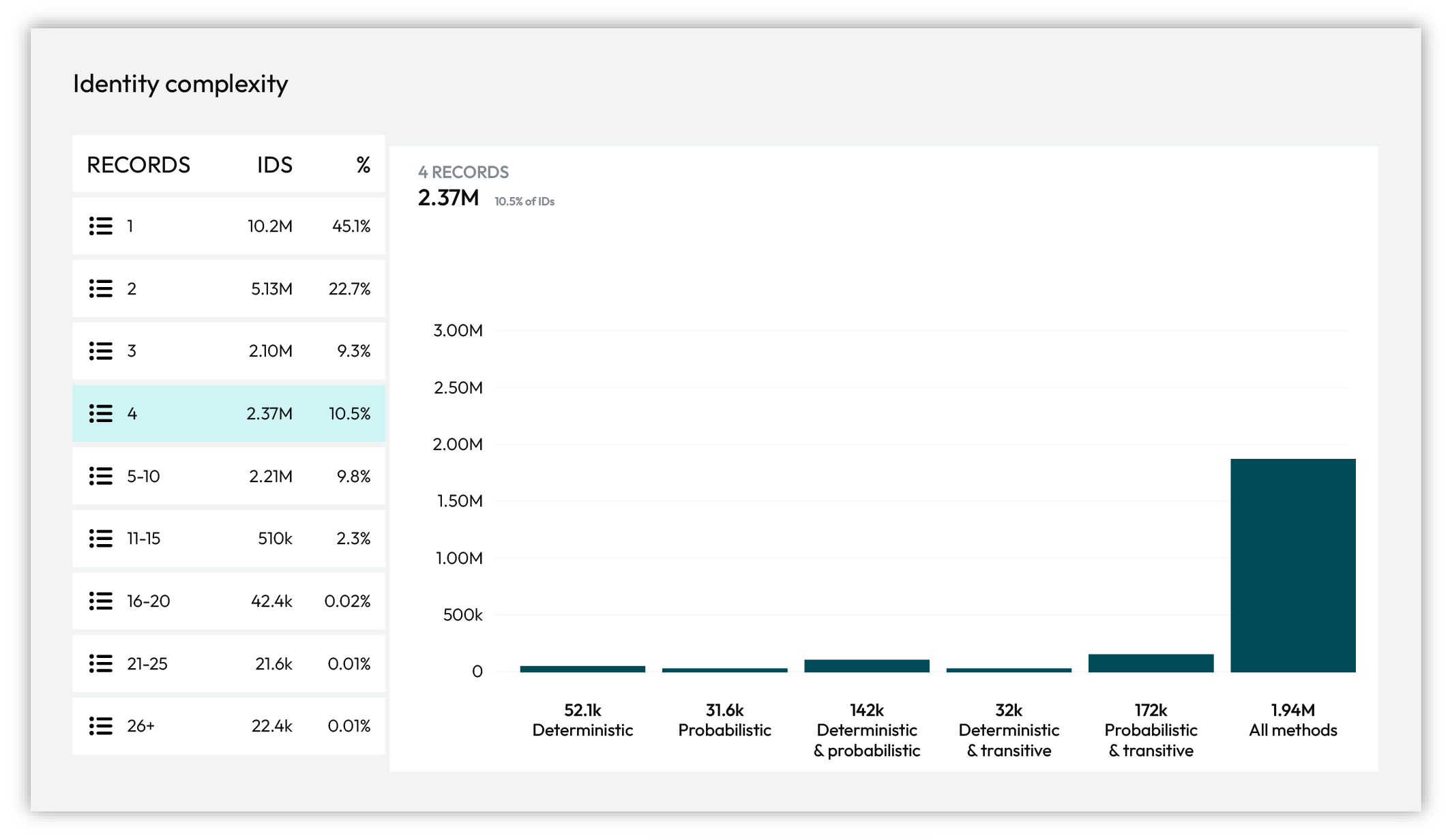 Review the complexity of the identity graph broken down by number of records in profiles