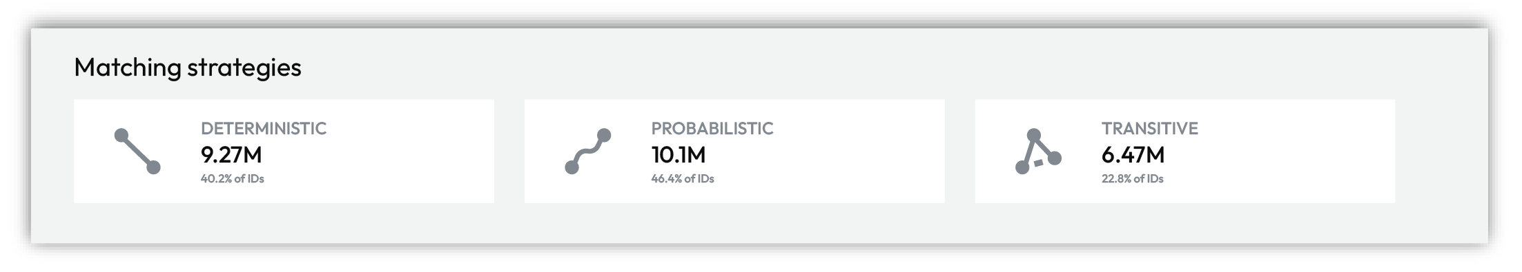 Deterministic, probabilistic, and transitive matching