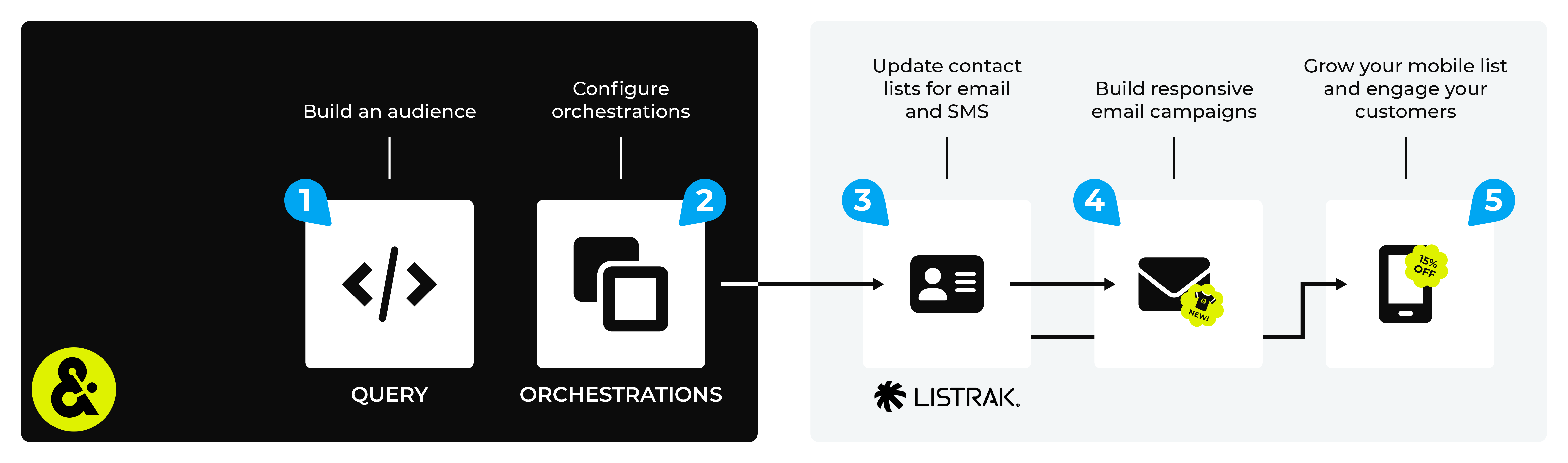Send email lists to Listrak.